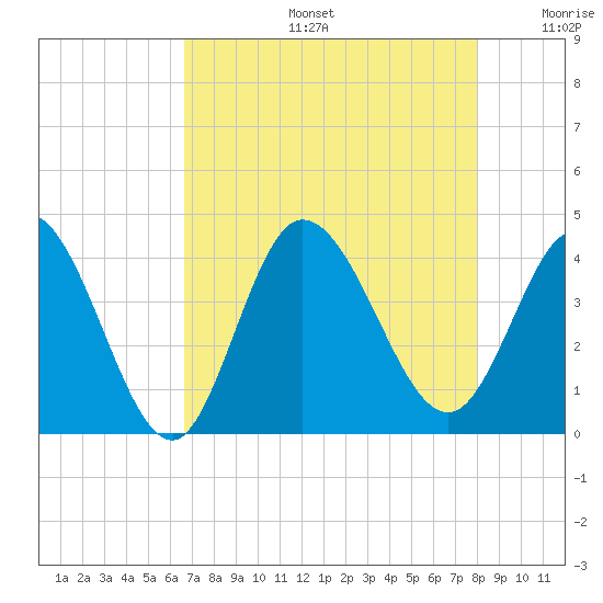 Pawleys Island Inlet tide chart for Tuesday, August 16, 2022