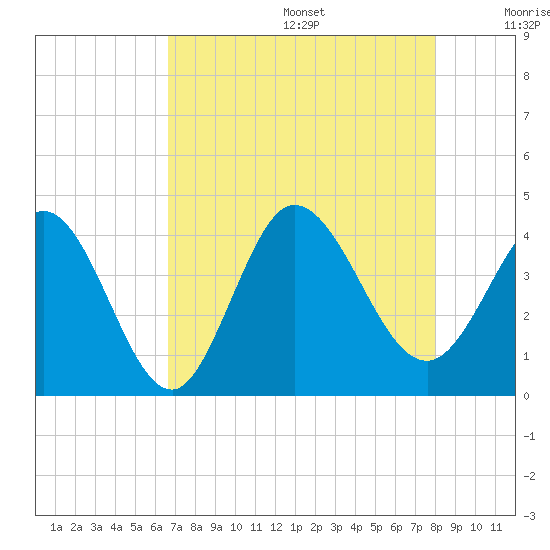 Pawleys Island Inlet tide chart for Wednesday, August 17, 2022