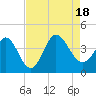 Pawleys Island Inlet tide chart for Thursday, August 18, 2022