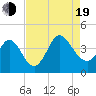 Pawleys Island Inlet tide chart for Friday, August 19, 2022