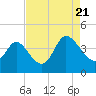 Pawleys Island Inlet tide chart for Sunday, August 21, 2022