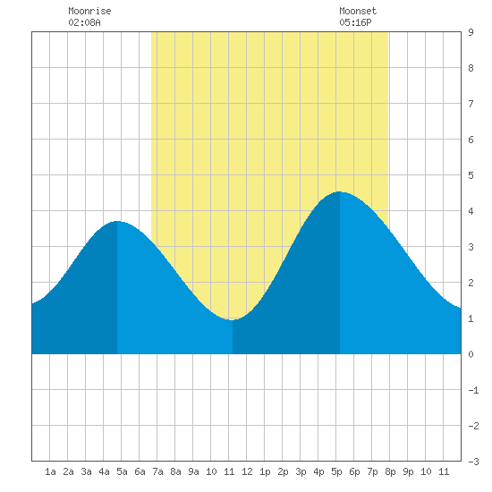 Pawleys Island Inlet tide chart for Monday, August 22, 2022
