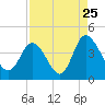 Pawleys Island Inlet tide chart for Thursday, August 25, 2022