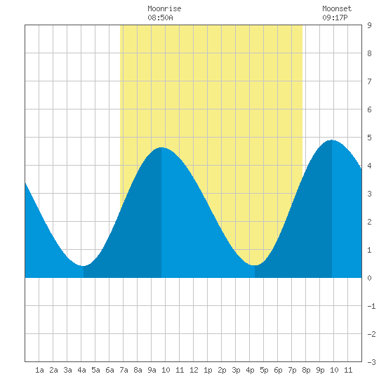 Pawleys Island Inlet tide chart for Monday, August 29, 2022