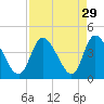 Pawleys Island Inlet tide chart for Monday, August 29, 2022