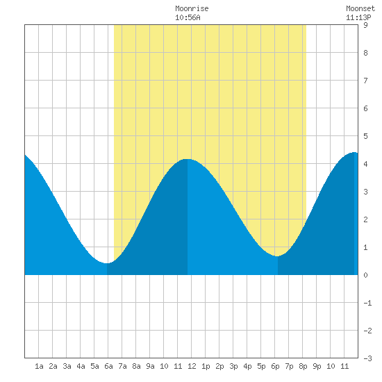 Pawleys Island Inlet tide chart for Tuesday, August 2, 2022