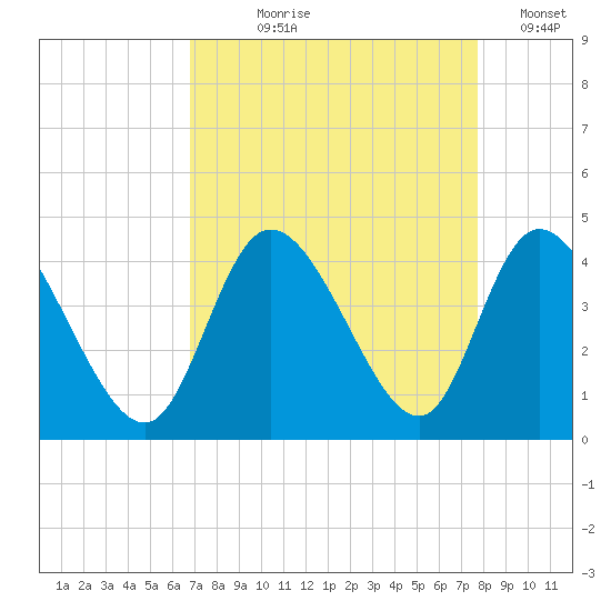 Pawleys Island Inlet tide chart for Tuesday, August 30, 2022