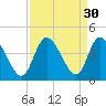 Pawleys Island Inlet tide chart for Tuesday, August 30, 2022