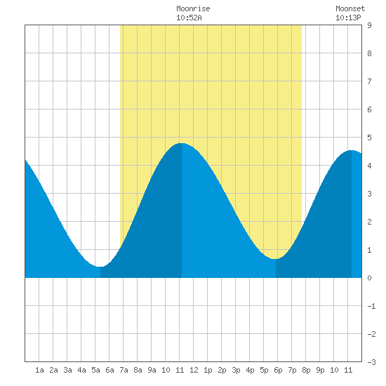 Pawleys Island Inlet tide chart for Wednesday, August 31, 2022