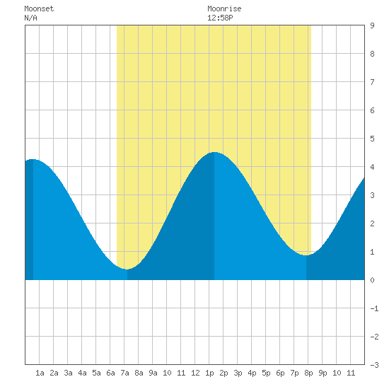 Pawleys Island Inlet tide chart for Thursday, August 4, 2022
