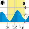 Pawleys Island Inlet tide chart for Friday, August 5, 2022