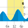 Pawleys Island Inlet tide chart for Saturday, August 6, 2022