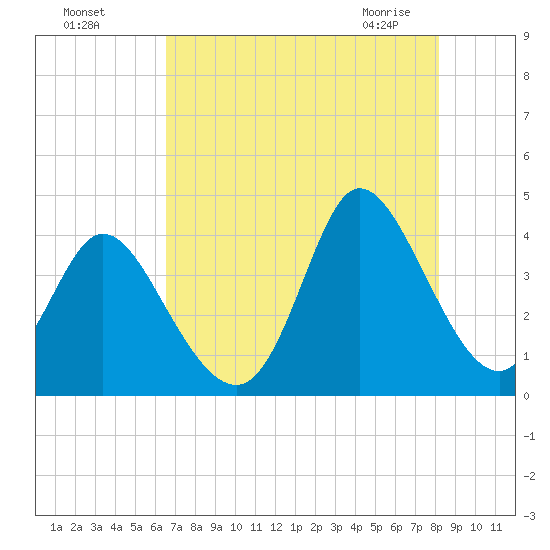 Pawleys Island Inlet tide chart for Sunday, August 7, 2022