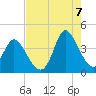 Pawleys Island Inlet tide chart for Sunday, August 7, 2022