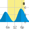 Pawleys Island Inlet tide chart for Monday, August 8, 2022