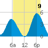 Pawleys Island Inlet tide chart for Tuesday, August 9, 2022