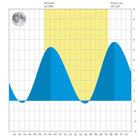 Pawleys Island Inlet tide chart for Saturday, September 10, 2022