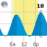 Pawleys Island Inlet tide chart for Saturday, September 10, 2022