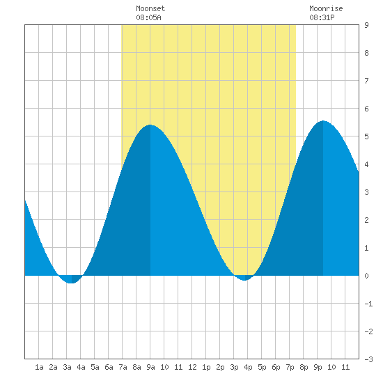 Pawleys Island Inlet tide chart for Sunday, September 11, 2022