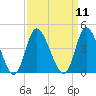 Pawleys Island Inlet tide chart for Sunday, September 11, 2022
