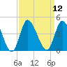 Pawleys Island Inlet tide chart for Monday, September 12, 2022