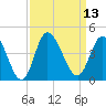 Pawleys Island Inlet tide chart for Tuesday, September 13, 2022