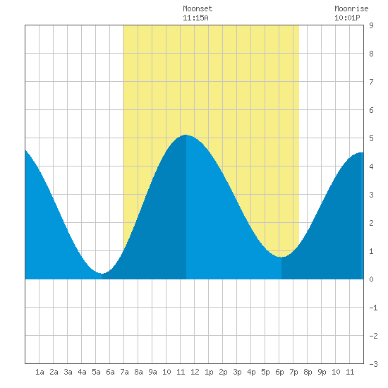 Pawleys Island Inlet tide chart for Wednesday, September 14, 2022