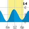Pawleys Island Inlet tide chart for Wednesday, September 14, 2022