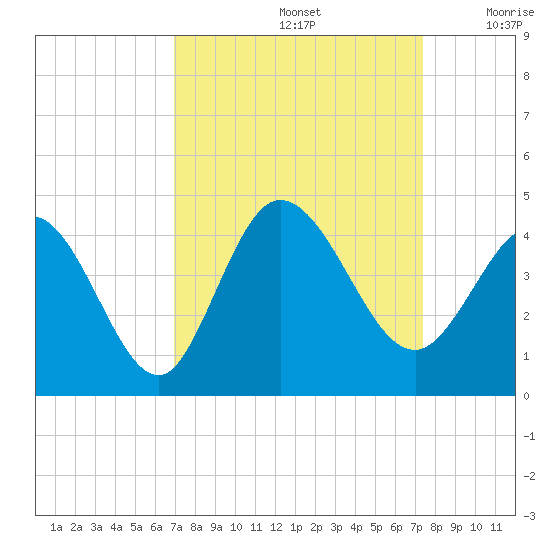 Pawleys Island Inlet tide chart for Thursday, September 15, 2022
