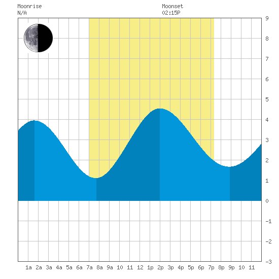 Pawleys Island Inlet tide chart for Saturday, September 17, 2022