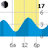 Pawleys Island Inlet tide chart for Saturday, September 17, 2022