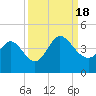 Pawleys Island Inlet tide chart for Sunday, September 18, 2022