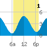 Pawleys Island Inlet tide chart for Thursday, September 1, 2022