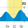 Pawleys Island Inlet tide chart for Wednesday, September 21, 2022