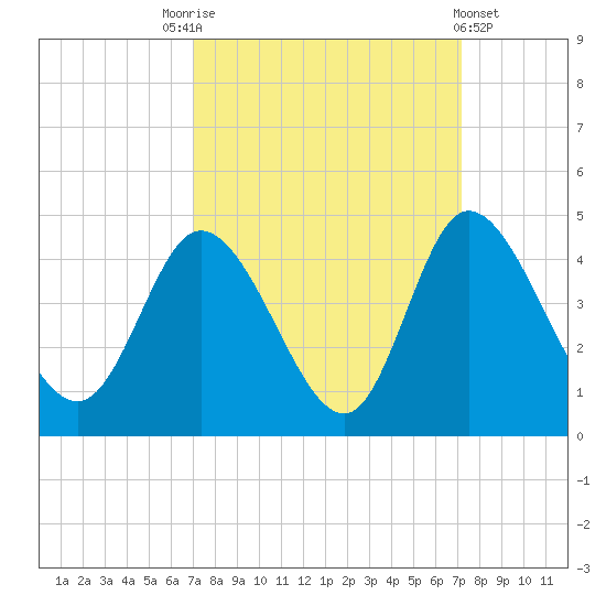 Pawleys Island Inlet tide chart for Saturday, September 24, 2022