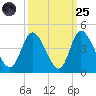 Pawleys Island Inlet tide chart for Sunday, September 25, 2022