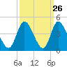 Pawleys Island Inlet tide chart for Monday, September 26, 2022