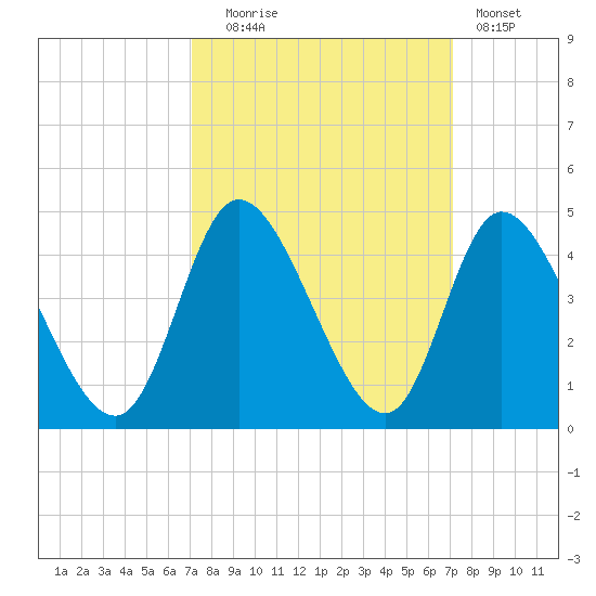 Pawleys Island Inlet tide chart for Tuesday, September 27, 2022