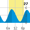Pawleys Island Inlet tide chart for Tuesday, September 27, 2022