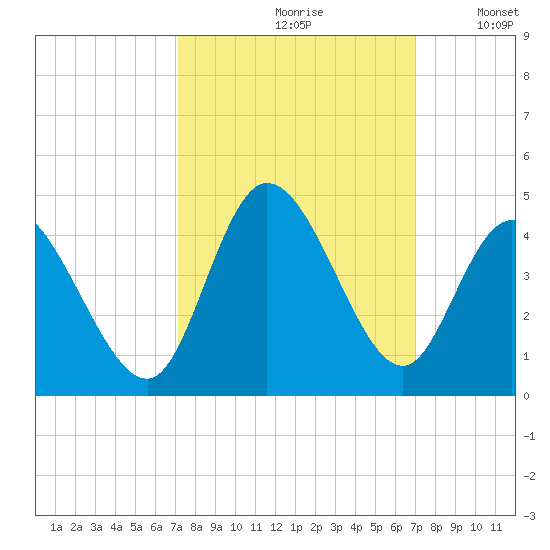 Pawleys Island Inlet tide chart for Friday, September 30, 2022