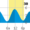 Pawleys Island Inlet tide chart for Friday, September 30, 2022