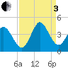 Pawleys Island Inlet tide chart for Saturday, September 3, 2022