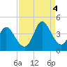 Pawleys Island Inlet tide chart for Sunday, September 4, 2022