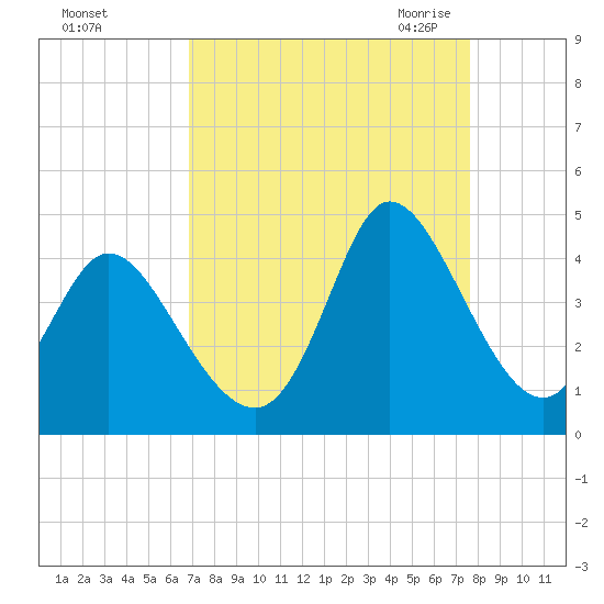 Pawleys Island Inlet tide chart for Monday, September 5, 2022