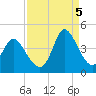 Pawleys Island Inlet tide chart for Monday, September 5, 2022