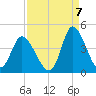 Pawleys Island Inlet tide chart for Wednesday, September 7, 2022