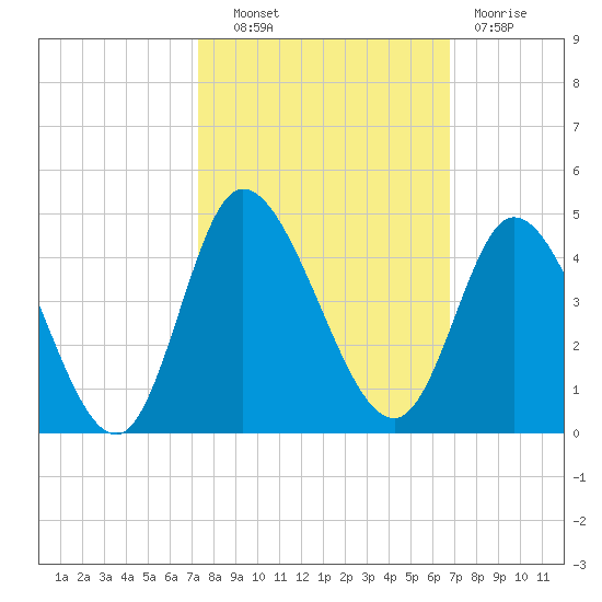 Pawleys Island Inlet tide chart for Tuesday, October 11, 2022