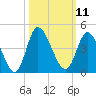 Pawleys Island Inlet tide chart for Tuesday, October 11, 2022