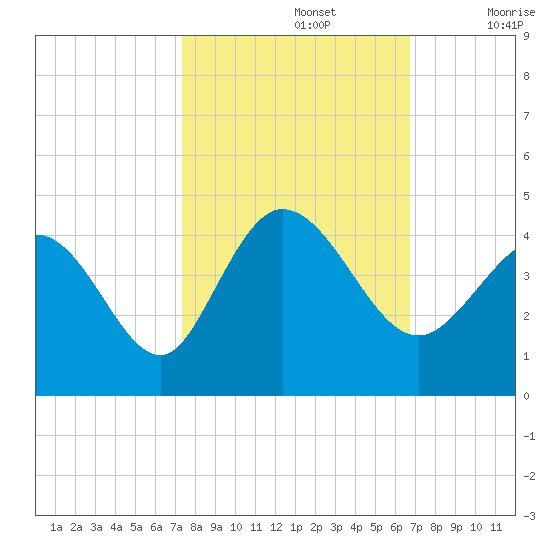 Pawleys Island Inlet tide chart for Saturday, October 15, 2022