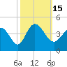 Pawleys Island Inlet tide chart for Saturday, October 15, 2022